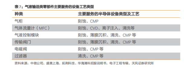 半导体设备零部件 小而美子赛道组成数百亿美元市场，国产化尚有大空间