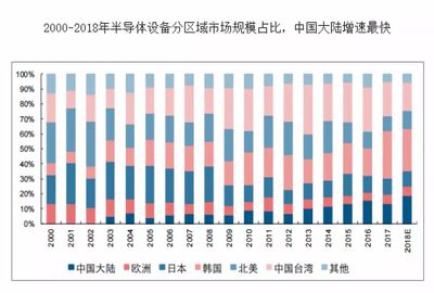 半导体设备 是时候跟过去告别了