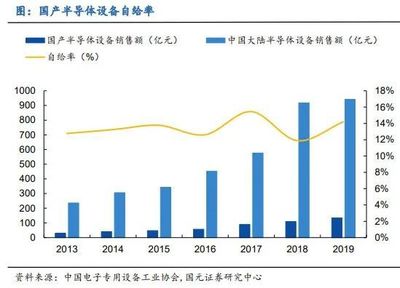 光刻机救不了中国半导体 设备自主的迷思与破局