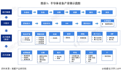 2022年中国半导体设备行业产业链全景梳理及区域热力地图